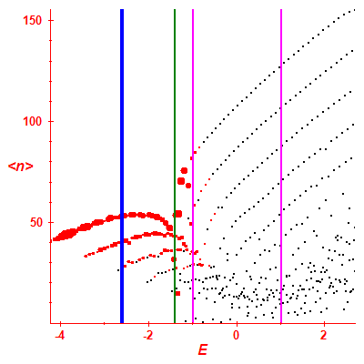 Peres lattice <N>